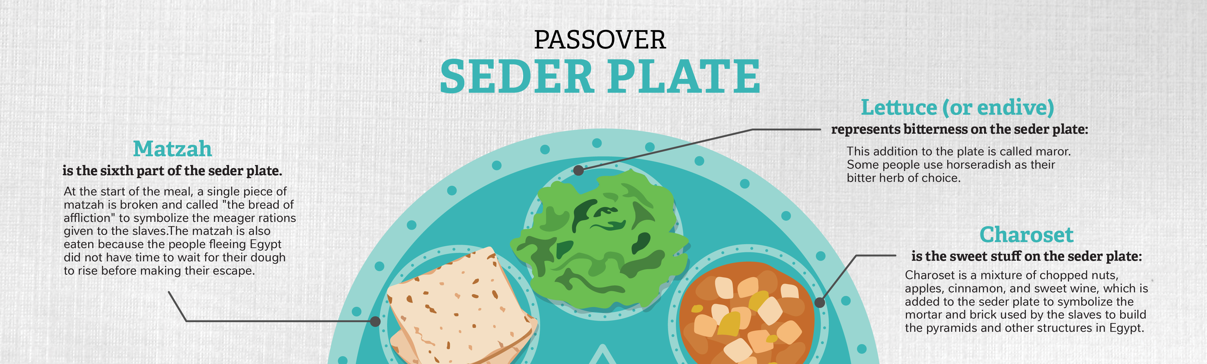 Seder plate Seder plate