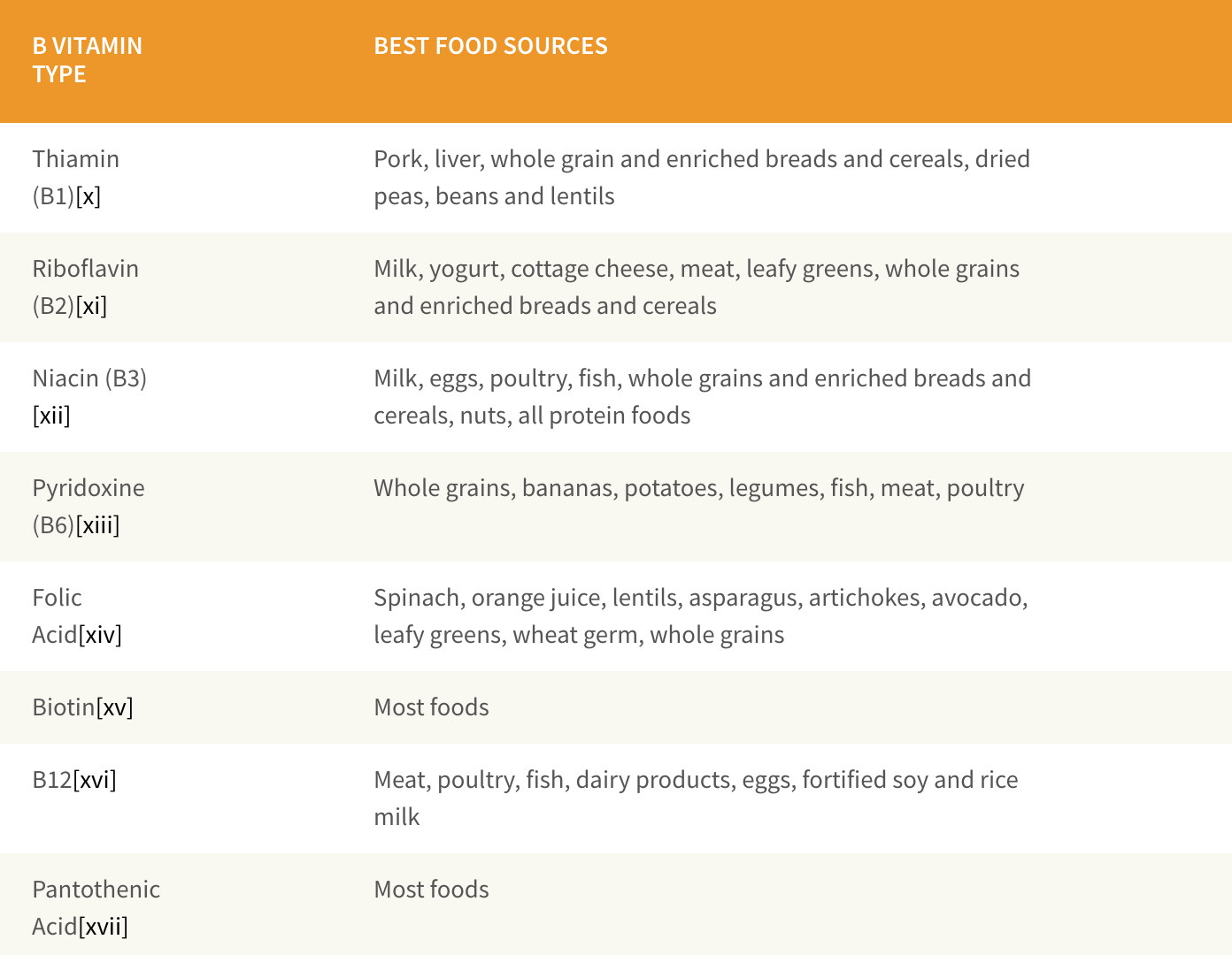 Vitamins What They Do Chart